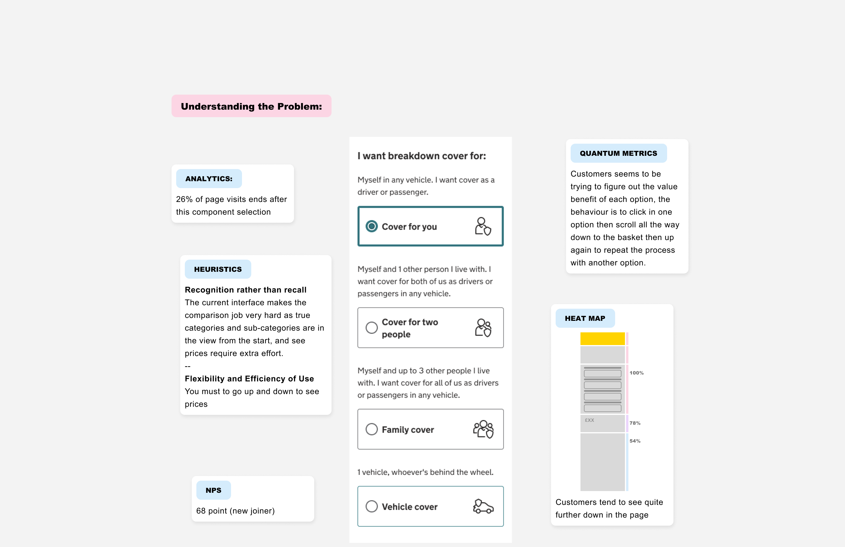 Control state of the cover selection page annotated with analytics, session replay insights, heatmaps, and customer feedback highlighting drop-off and decision friction.