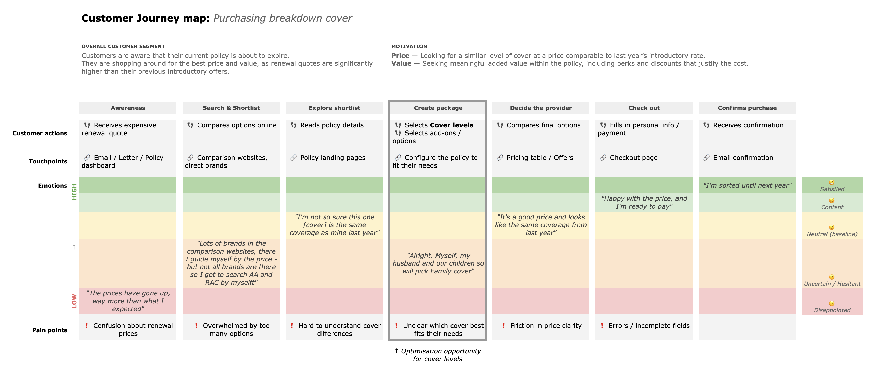 Customer Journey Map: Purchasing breakdown cover
