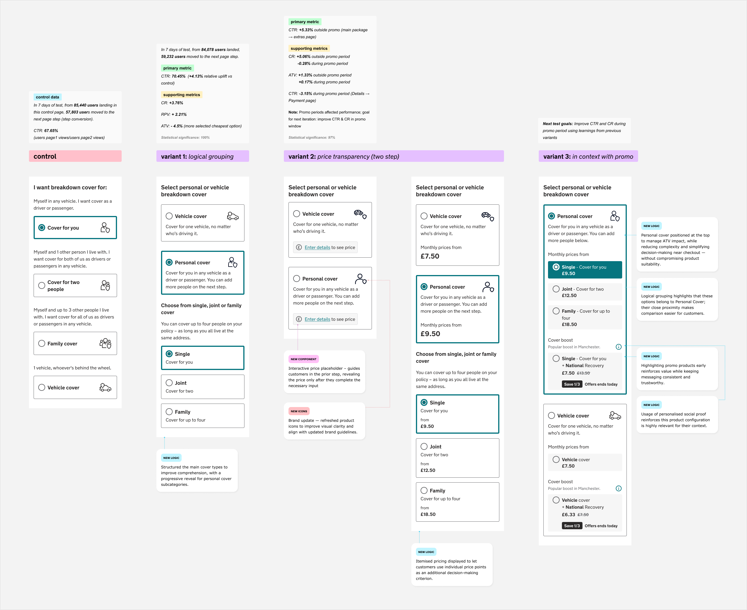 Timeline of CRO experiments showing control and two variant tests, annotated with primary metrics like CTR uplift and supporting metrics, illustrating how learnings from each A/B test informed the next design iteration.