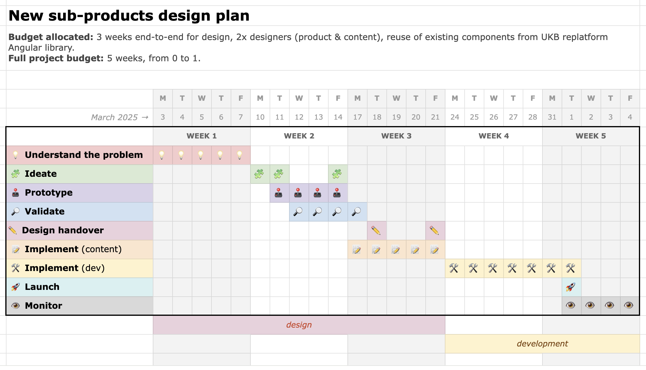 Work phases planned within a constrained delivery timeline.